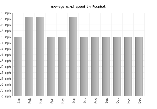Foumbot average winspeed by month (mph)