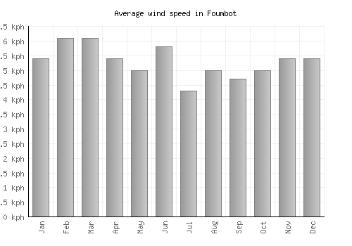 Foumbot average winspeed by month (km/h)