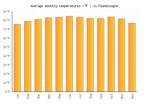 Foundiougne average temperature chart (Fahrenheit)