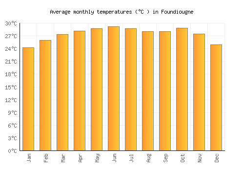 Foundiougne average temperature chart (Celsius)
