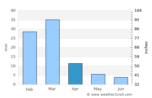 Fountain Hills average rain in April