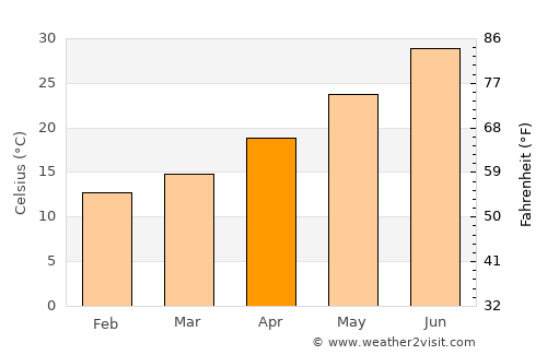 Fountain Hills average temperature in April
