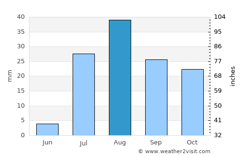 Fountain Hills average rain in August