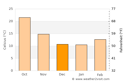 Fountain Hills average temperature in December