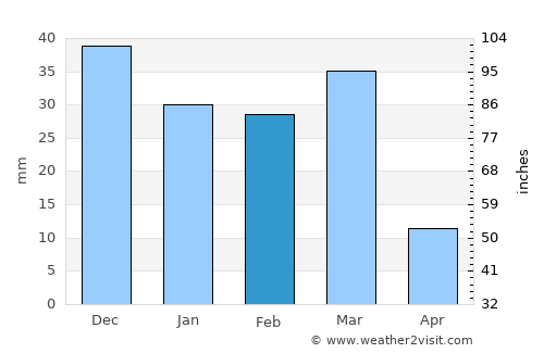 Fountain Hills average rain in February
