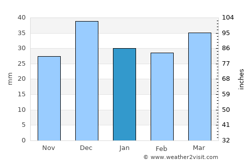 Fountain Hills average rain in January