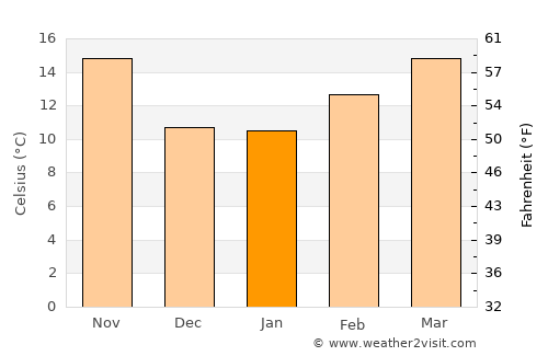 Fountain Hills average temperature in January