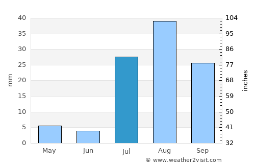 Fountain Hills average rain in July