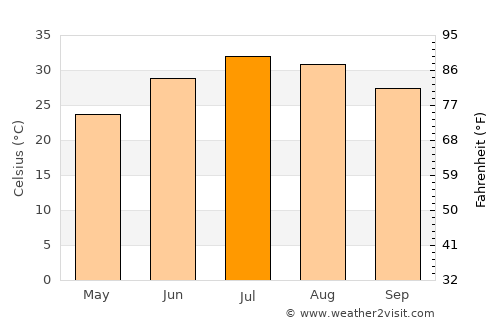 Fountain Hills average temperature in July