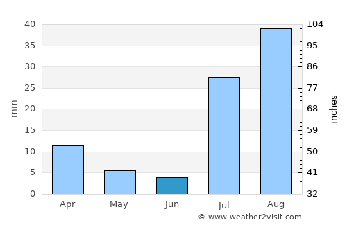 Fountain Hills average rain in June