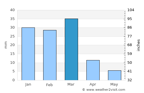 Fountain Hills average rain in March