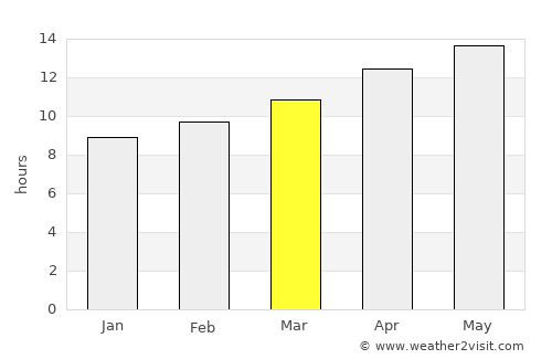 Fountain Hills average rain in March