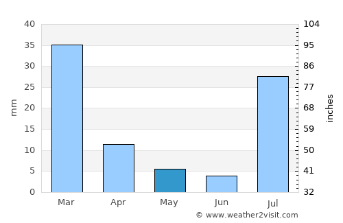 Fountain Hills average rain in May