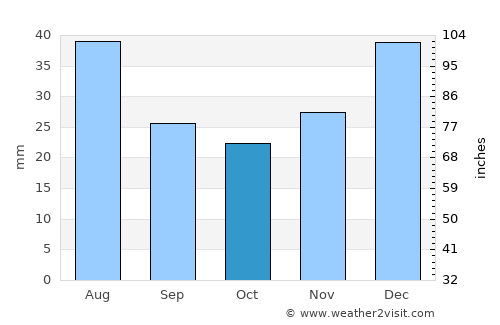Fountain Hills average rain in October