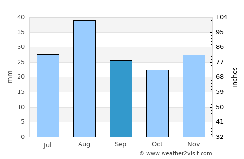 Fountain Hills average rain in September
