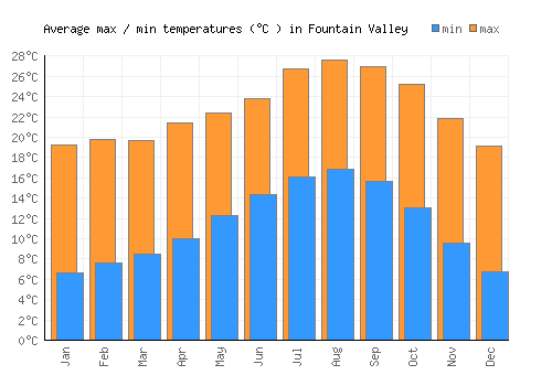 Fountain Valley average minimum / maximum temperatures (Celsius)