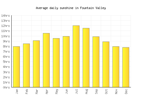 Fountain Valley average daily sunshine chart