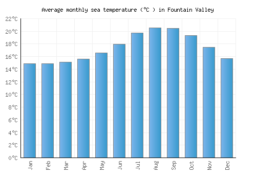 Fountain Valley average sea temperature chart (Celsius)