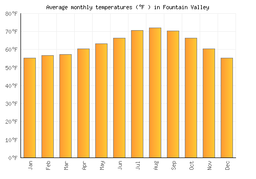 Fountain Valley average temperature chart (Fahrenheit)