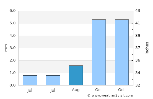 Fountain Valley average rain in August