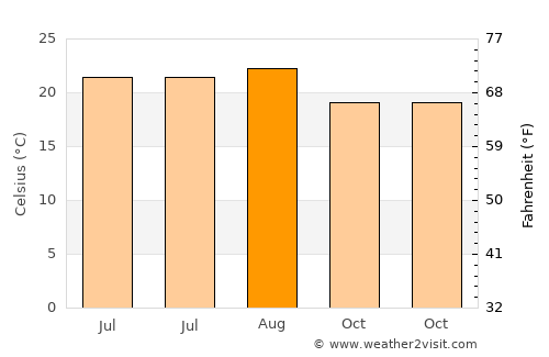 Fountain Valley average temperature in August