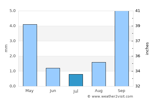 Fountain Valley average rain in July
