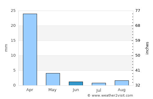 Fountain Valley average rain in June