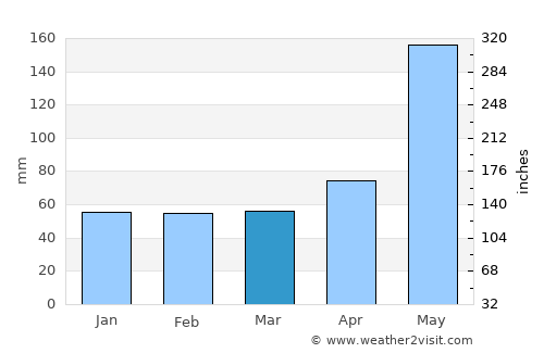 Fountainebleau average rain in March