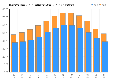 Fouras average minimum / maximum temperatures (Fahrenheit)