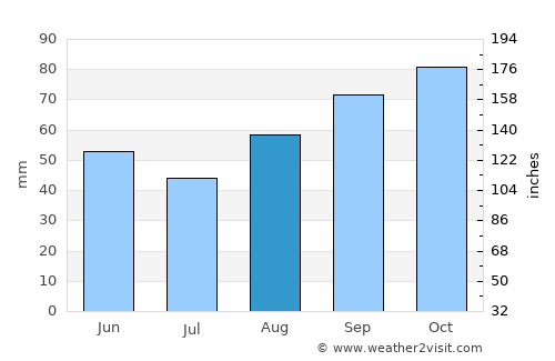 Fouras average rain in August