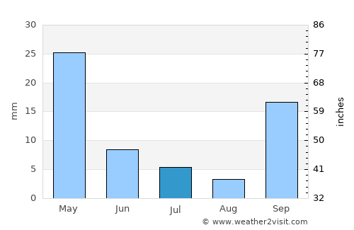 Foúrnoi average rain in July