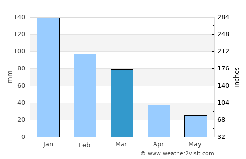 Foúrnoi average rain in March