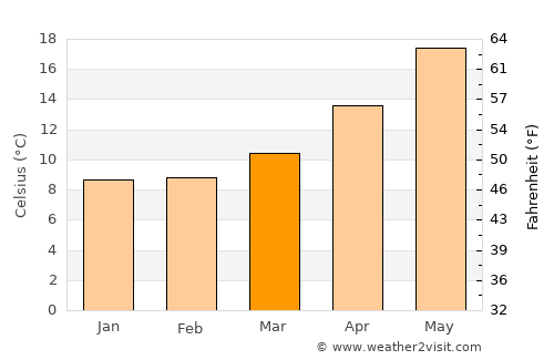 Foúrnoi average temperature in March
