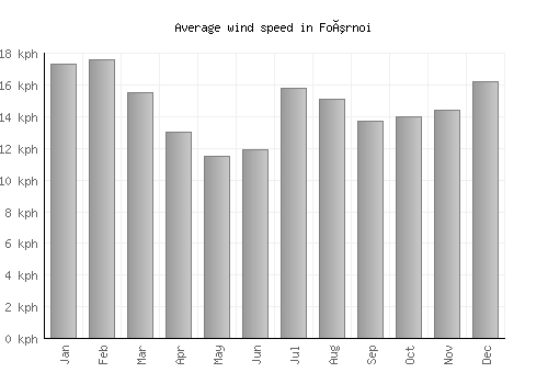 Foúrnoi average winspeed by month (km/h)