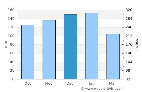 Fowey average rain in December