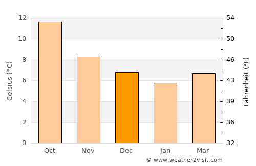 Fowey average temperature in December