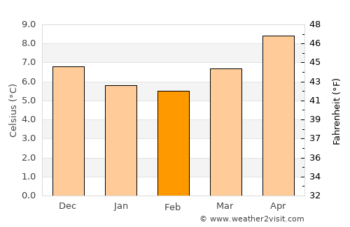 Fowey average temperature in February