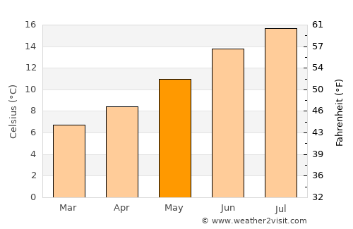 Fowey average temperature in May