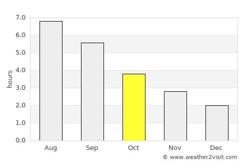 Fowey average rain in October