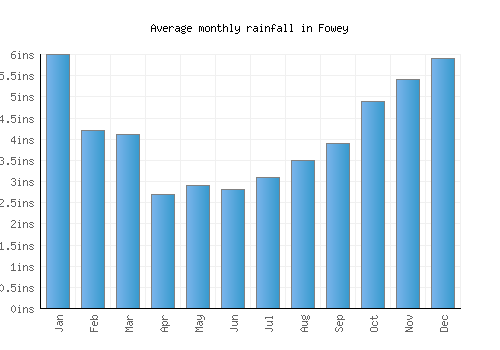 Fowey monthly rainfall chart (inches)