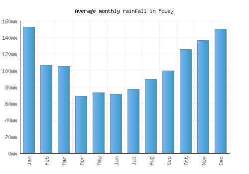 Fowey monthly rainfall chart (mm)