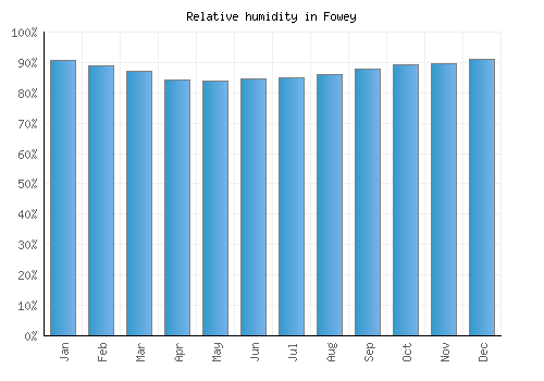 Fowey relative humidity averages