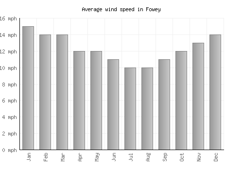 Fowey average winspeed by month (mph)