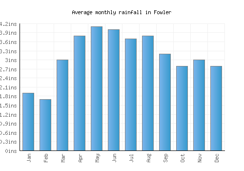Fowler monthly rainfall chart (inches)