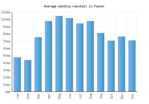 Fowler monthly rainfall chart (mm)
