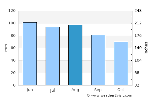 Fowler average rain in August