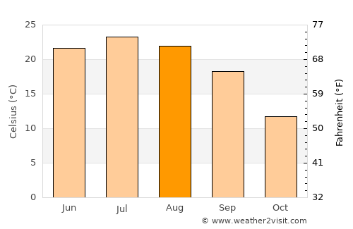 Fowler average temperature in August