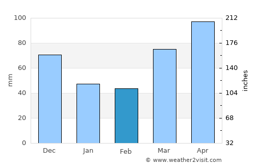 Fowler average rain in February