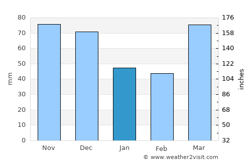 Fowler average rain in January