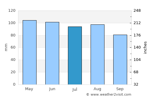 Fowler average rain in July